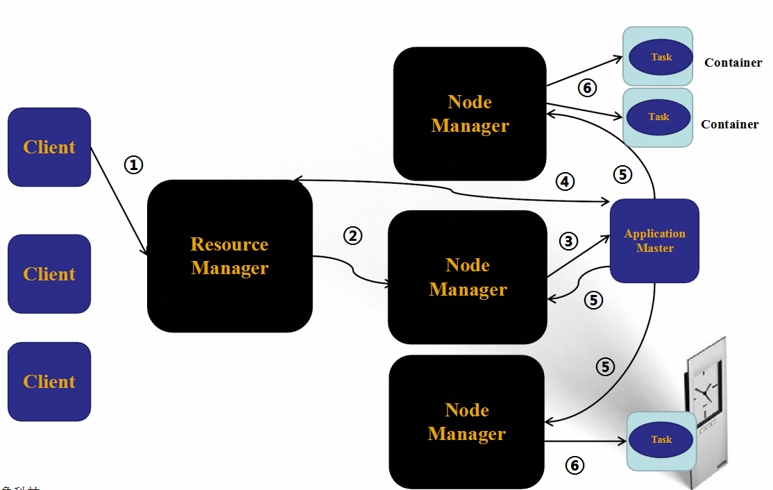 Node client. Yarn архитектура. Node Manager n. Yarn schema