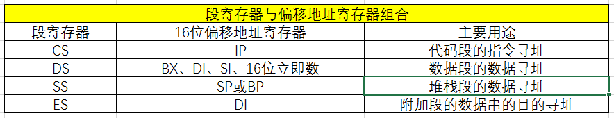 段寄存器与偏移地址寄存器组合