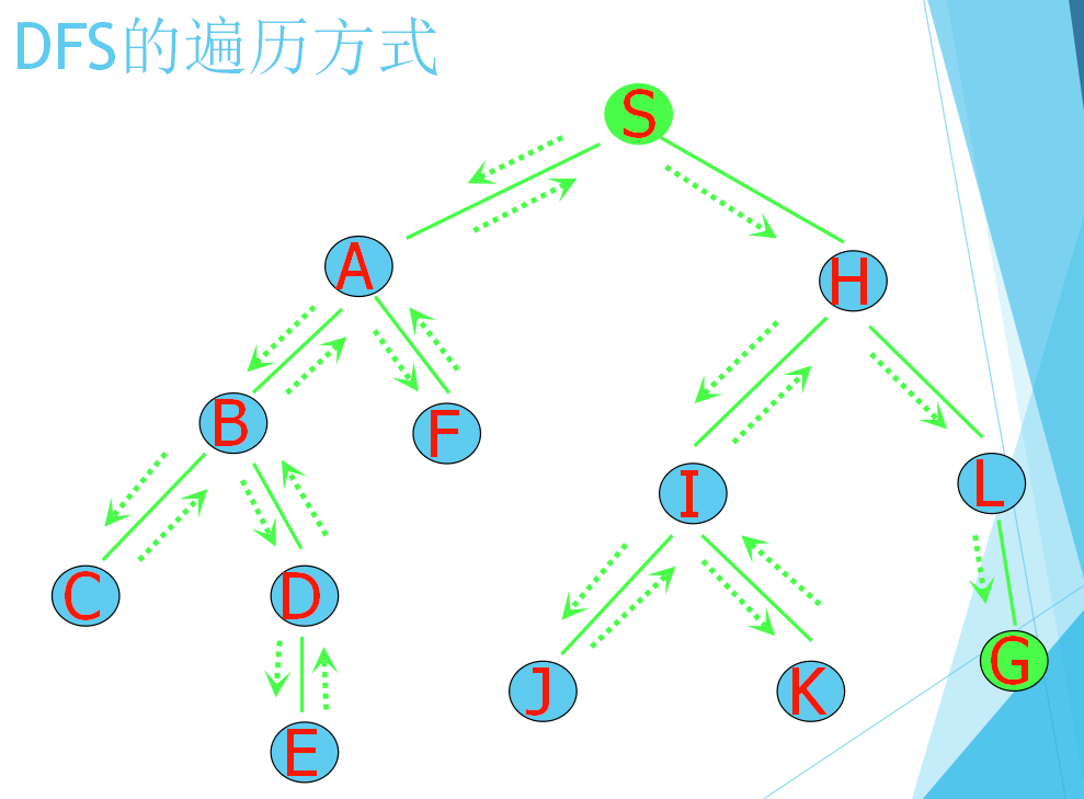 DFS的遍历方式：