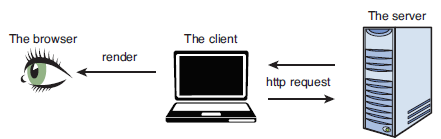 The process for accessing data on a server
