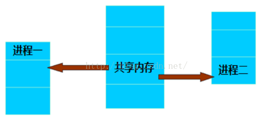 
			
				[Linux C编程]进程间的通信（二）			