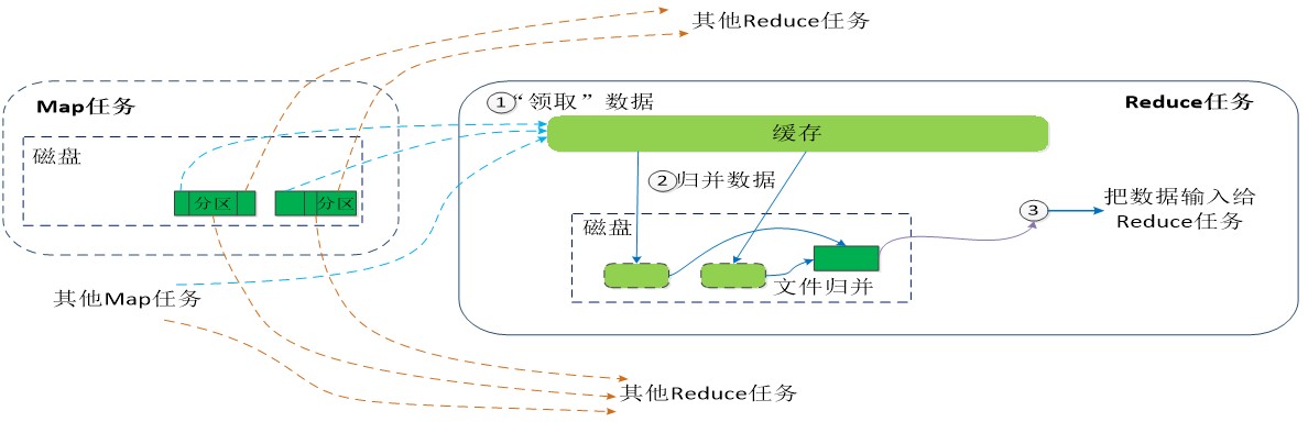 Reduce端的Shuffle过程