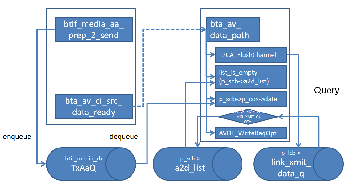 Android A2DP 音频卡顿问题BT HOST策略总结_a2dp 卡顿-CSDN博客