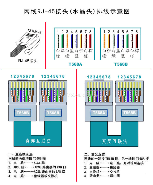 网线线序如何排列,586B与586A的区别