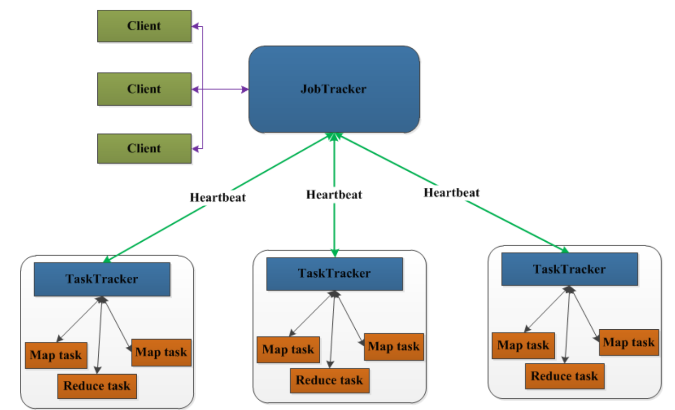 Task map. Hadoop job Tracker 1.0. JOBTRACKER. Principles of Operation of MAPREDUCE Technology.