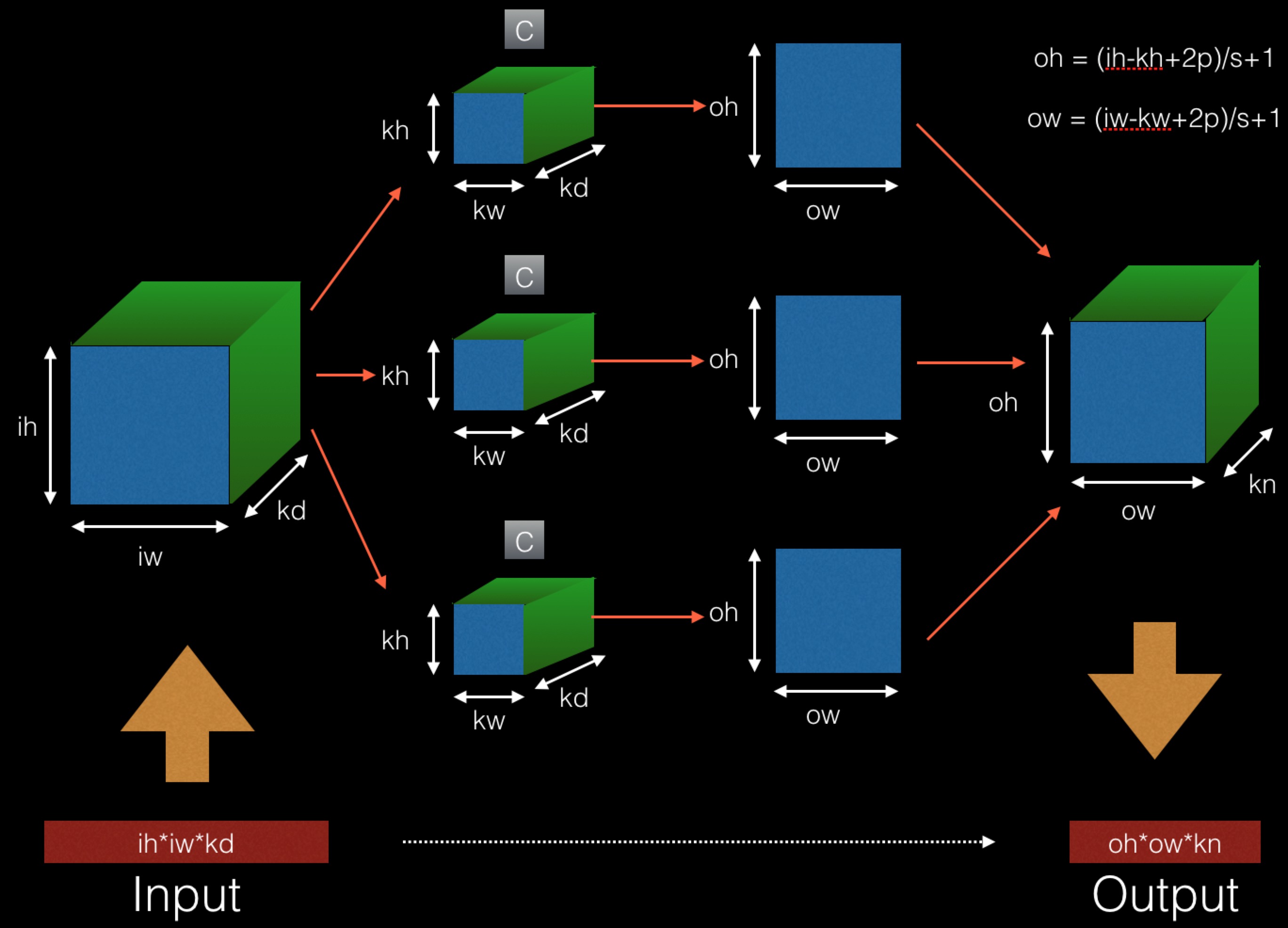 从软件工程的角度写机器学习6——深度学习之卷积神经网络(cnn)实现