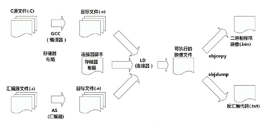 編譯流程