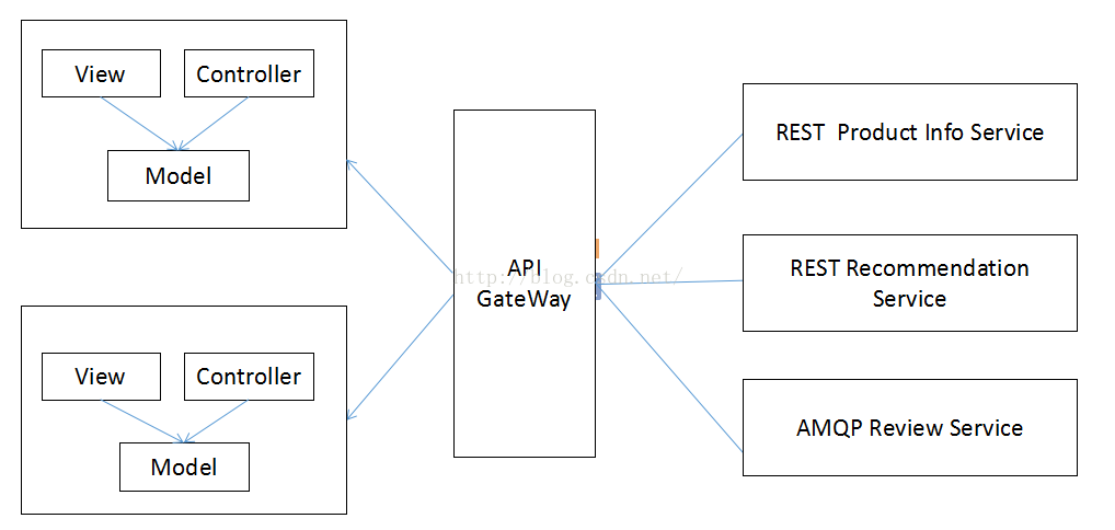 API网关 动态路由、监控、授权、安全、调度第1张
