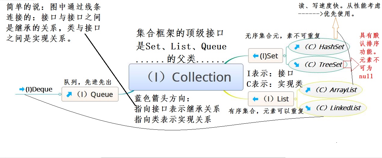 Collection接口下的子类接口及实现类