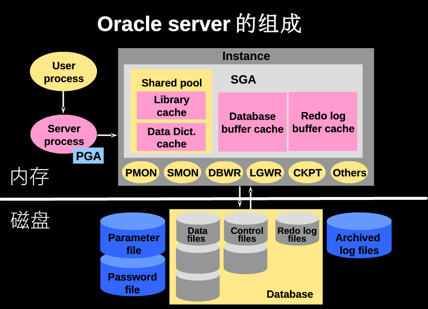 oracle架构