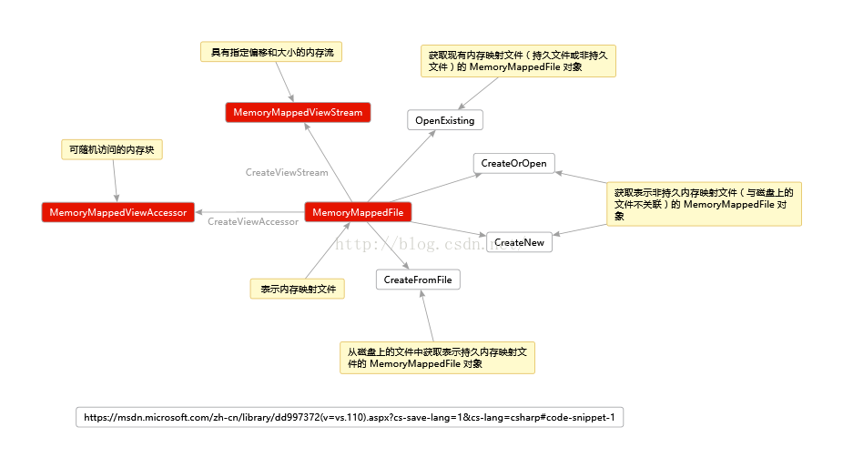 封装：内存镜像文件（MemoryMappedFile）封装，一维二维三维定点访问