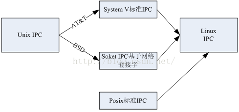 
			
				Unix/Linux C++应用开发-进程通信共享内存			