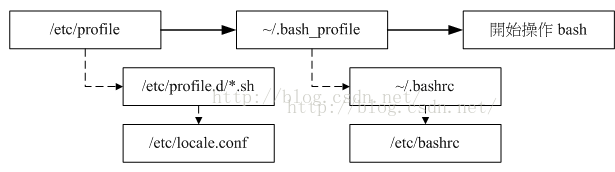Linux Shell变量功能和bash Shell的操作环境 柚子皮 的博客 Csdn博客
