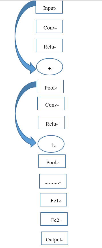 Resnet