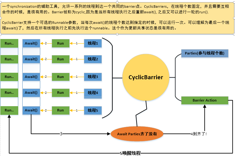 CyclicBarrier理解