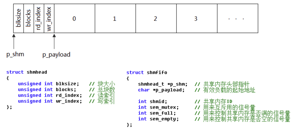 linux网络编程之System V 信号量（三）：基于生产者-消费者模型实现先进先出的共享内存段