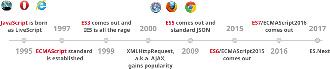 
			
				Javascript ES6 特性概述（即ECMAScript 6和ES2015+）			