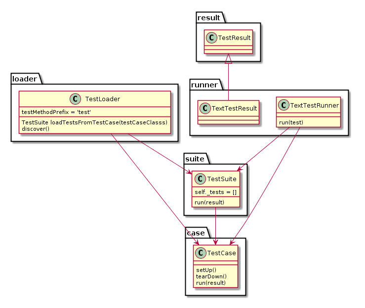 unittest class diagram