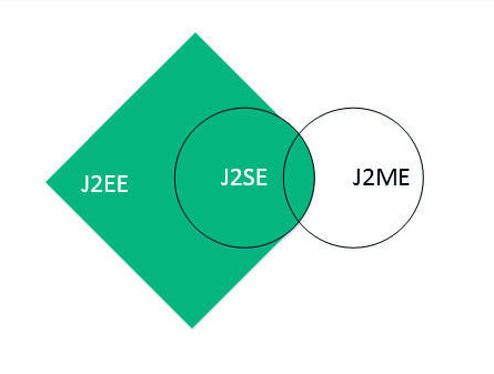 J2SE與J2EE、J2ME之間的關係