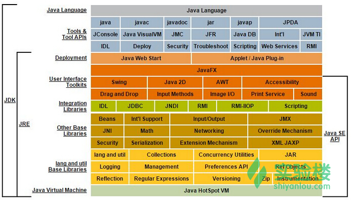 J2SE的架構