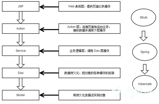 SSH框架