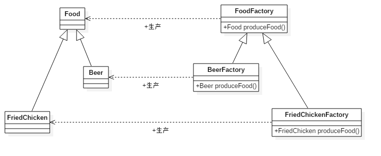 工厂方法类图