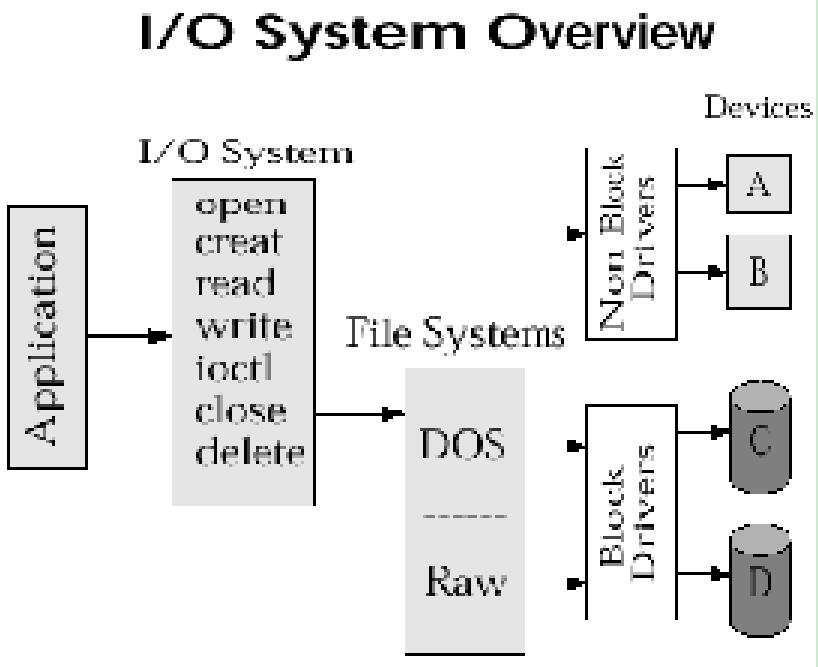 IO系统Overview