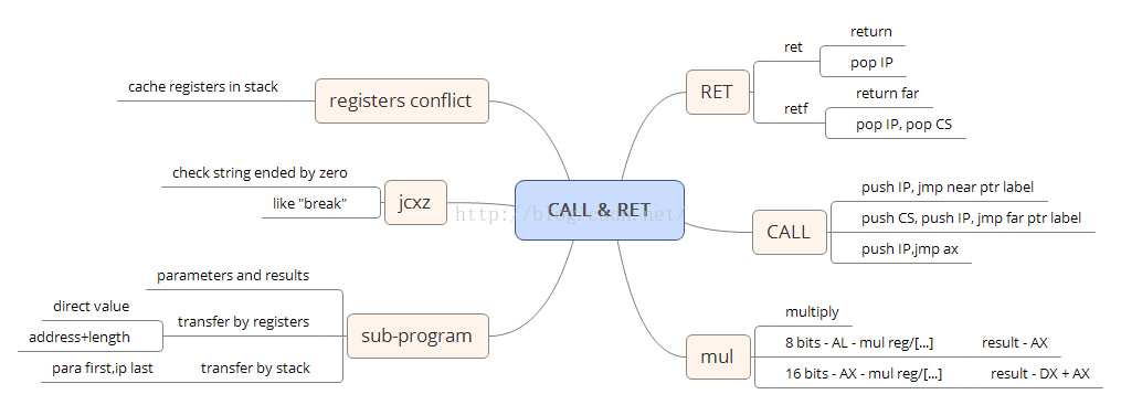 《汇编语言》学习（十）call and ret