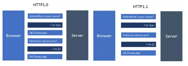 HTTP1.1 和 HTTP1.0的区别