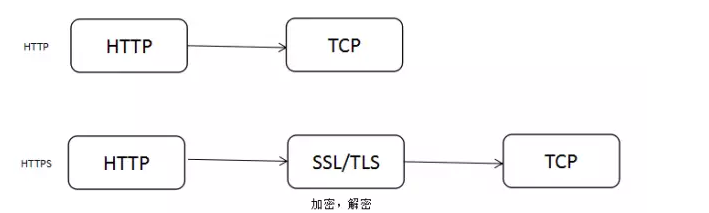 HTTP和HTTPS