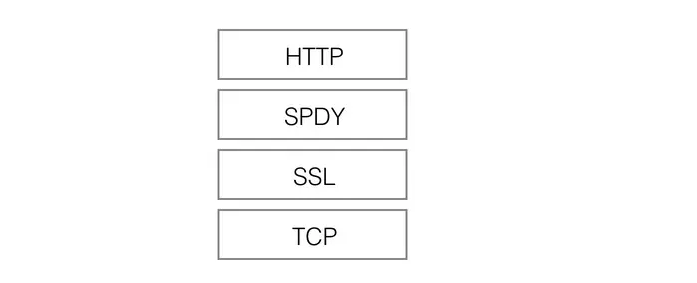 SPDY