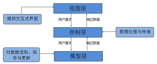 MVP模式从入门到精通