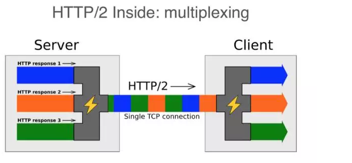 HTTP/2 多路复用