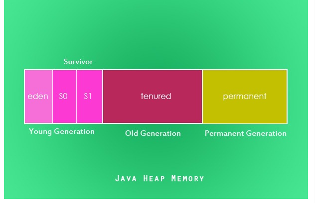 JVM Heap区域