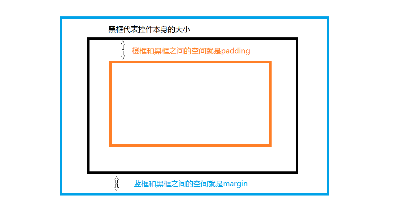 margin 和 padding