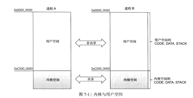 内核与用户空间