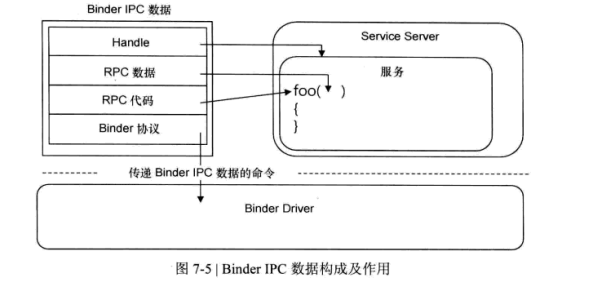 Binder IPC数据