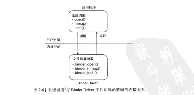 Binder系统调用