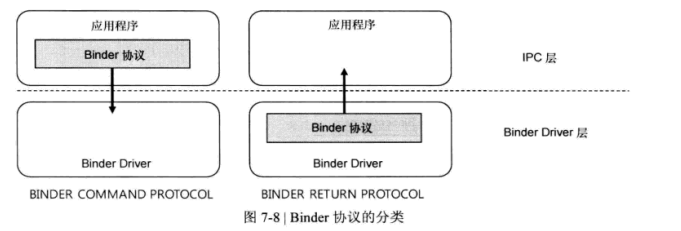 Binder协议的分类