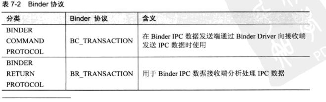 Binder协议