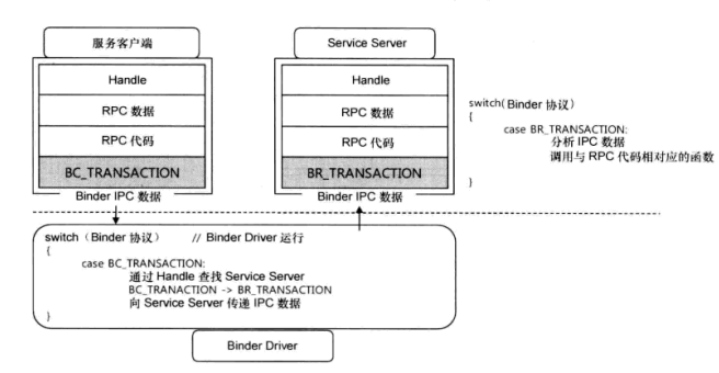 Binder协议不同处理
