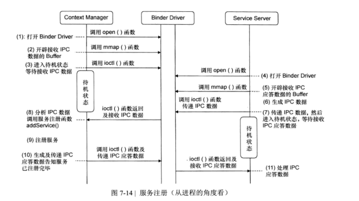 进程服务注册