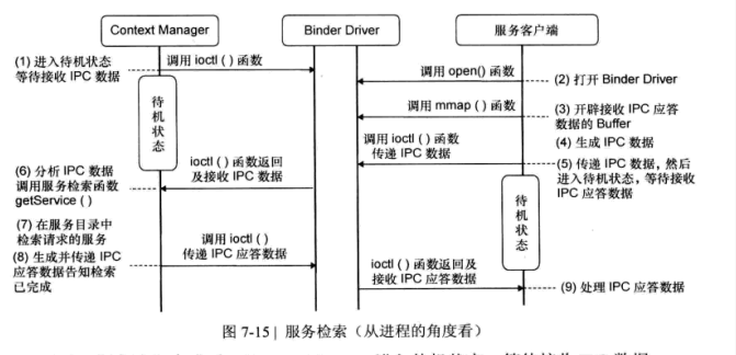 进程服务检索