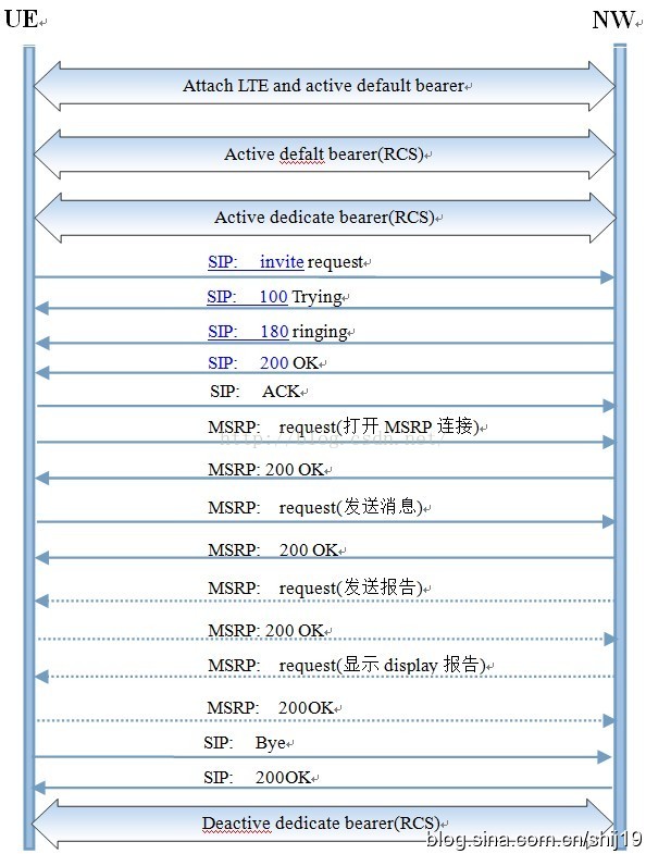 Rcs Msrp发送1 1 1对1 的消息流程 时九博客 程序员宝宝 程序员宝宝