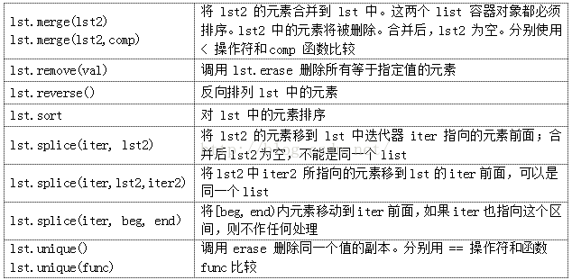 C++ STL常见算法