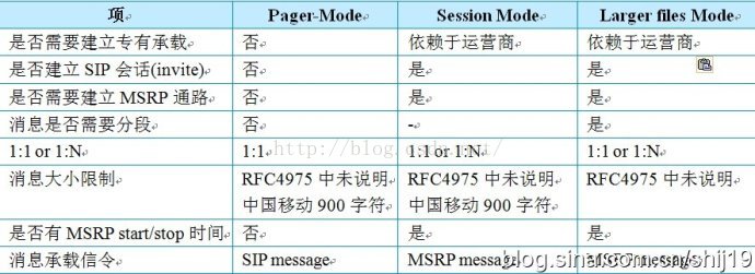 Rcs Msrp协议 时九博客 Csdn博客