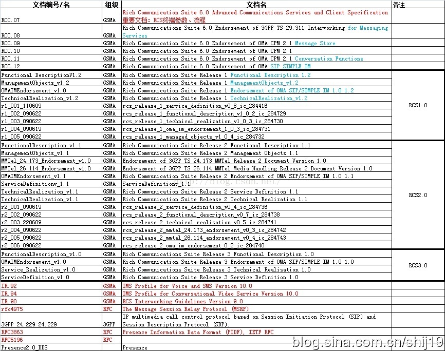 RCS协议和说明文档列表