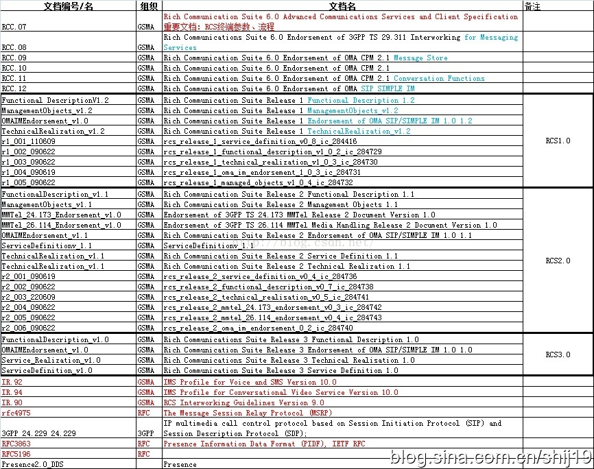 RCS协议和说明文档列表