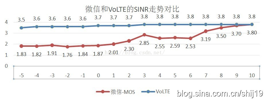 微信电话语音质量 VS VOLTE语音质量