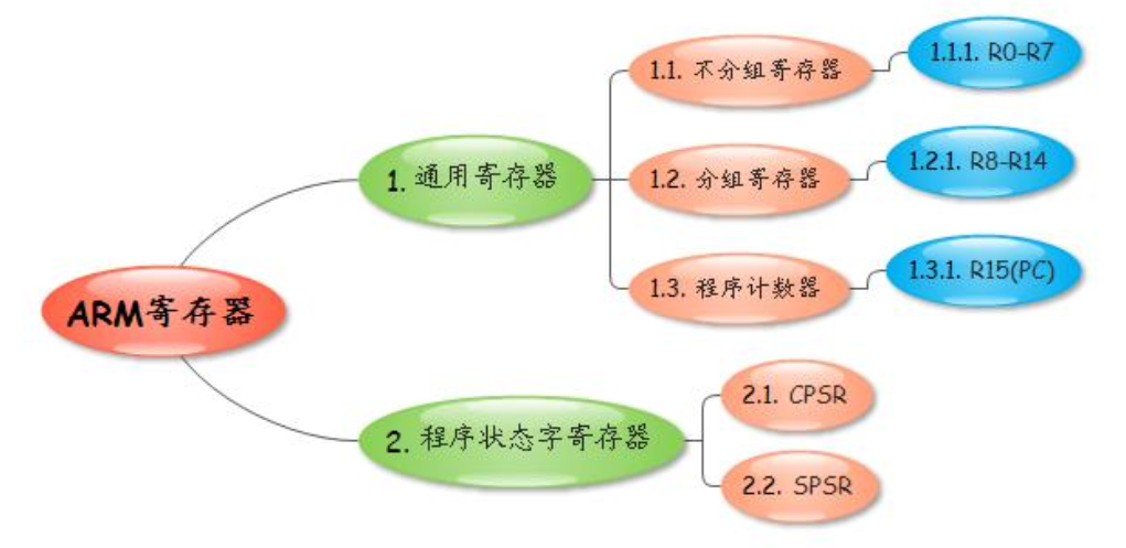 arm汇编（1）arm32寄存器介绍